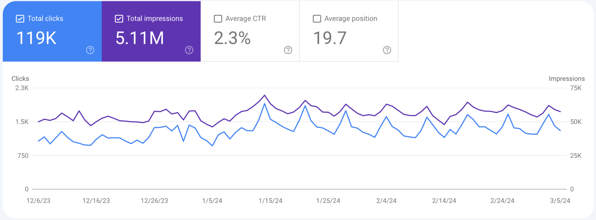 Google Search Console screenshot for case study 1