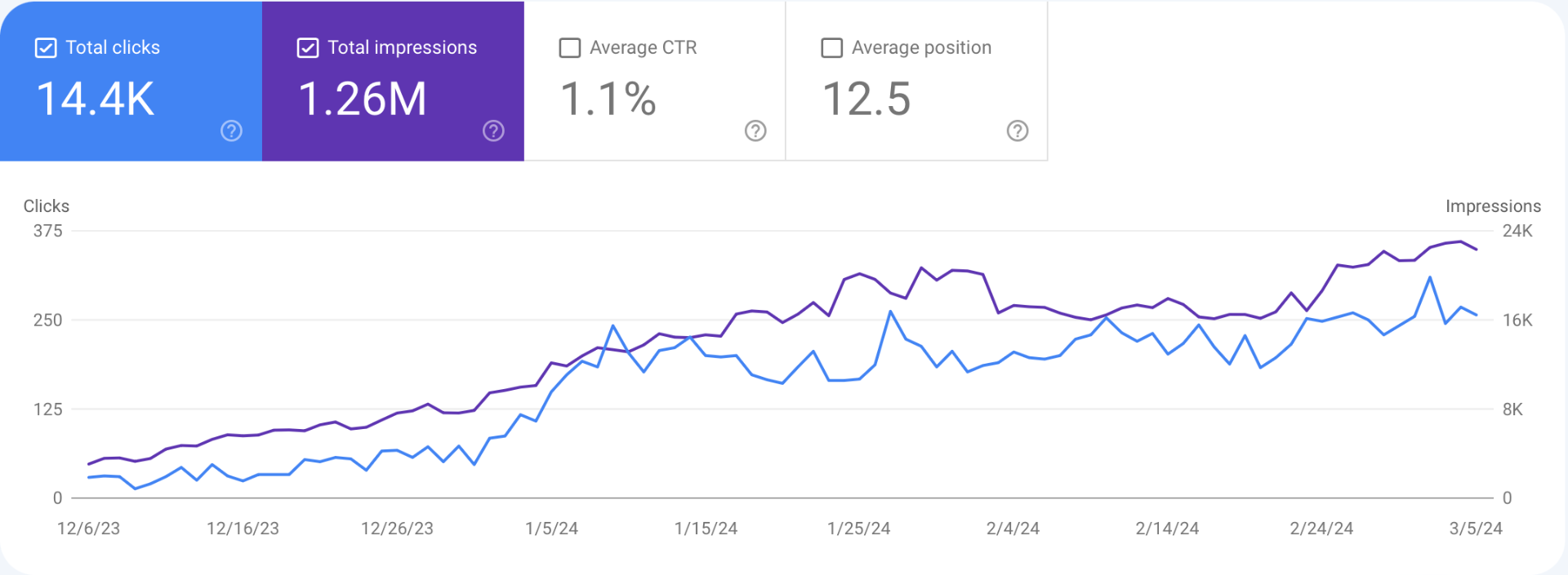 Google Search Console screenshot for case study 2