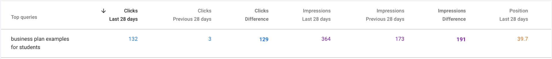 Google Search Console screenshot for case study 4
