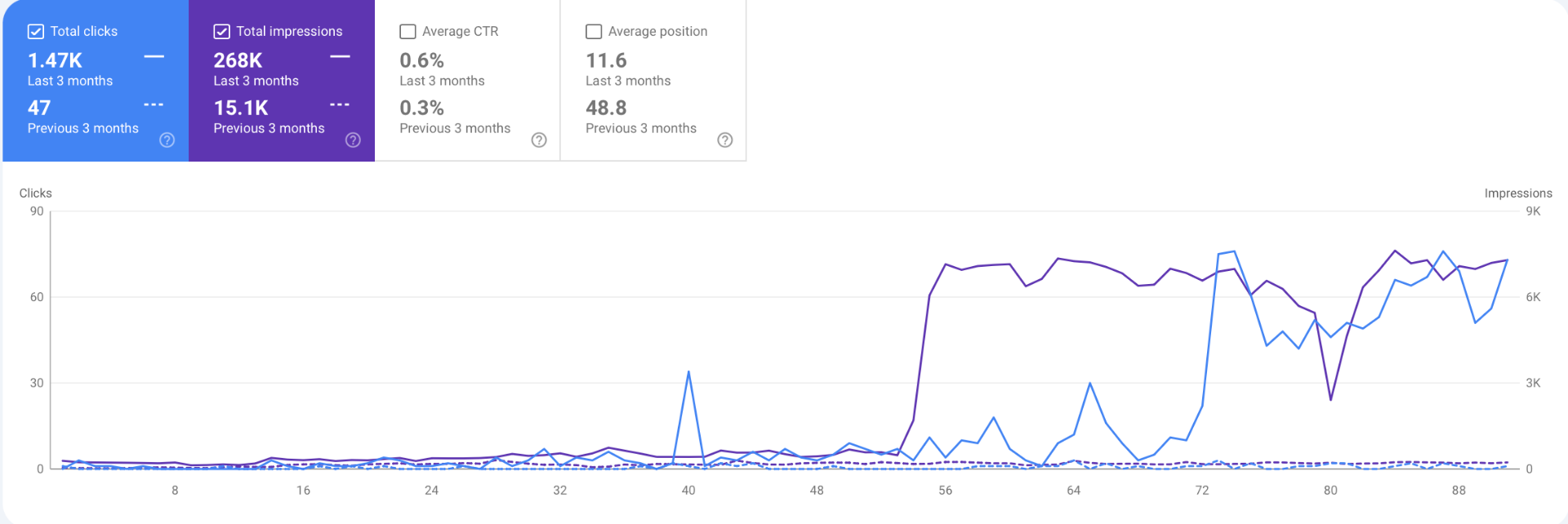 Google Search Console screenshot for case study 5